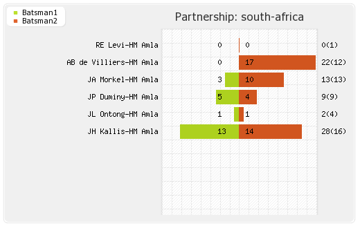 England vs South Africa 2nd T20I Partnerships Graph