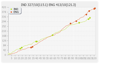 India vs England 2nd Test Runs Progression Graph