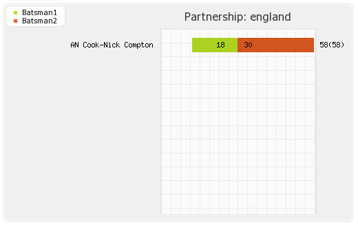 India vs England 2nd Test Partnerships Graph