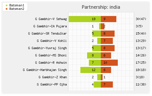 India vs England 2nd Test Partnerships Graph