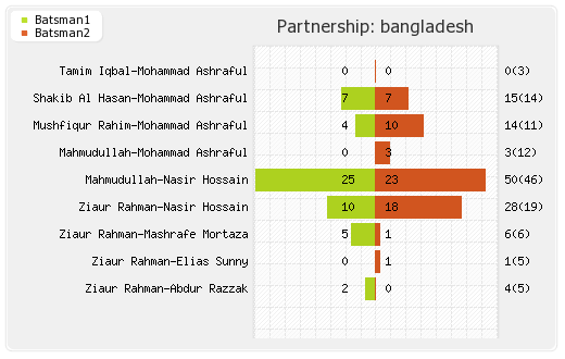 Bangladesh vs New Zealand 5th Match Partnerships Graph