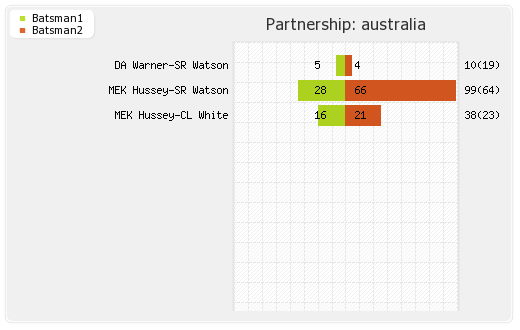 Australia vs South Africa 19th Match Partnerships Graph
