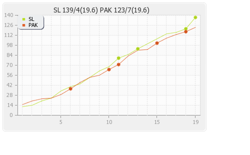 Sri Lanka vs Pakistan 1st Semi-Final Runs Progression Graph