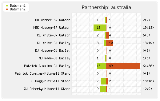 Australia vs West Indies 2nd Semi-Final Partnerships Graph