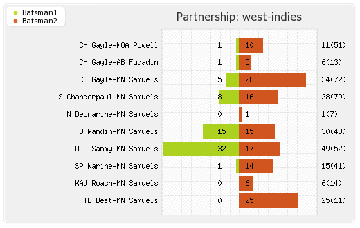 New Zealand vs West Indies 2nd Test Partnerships Graph