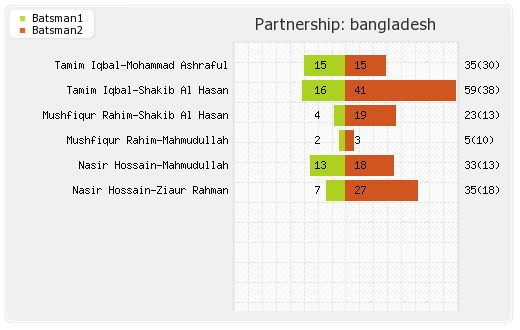 Bangladesh vs Ireland 1st T20I Partnerships Graph