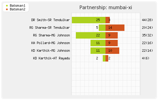 Lions vs Mumbai XI 4th Match Partnerships Graph
