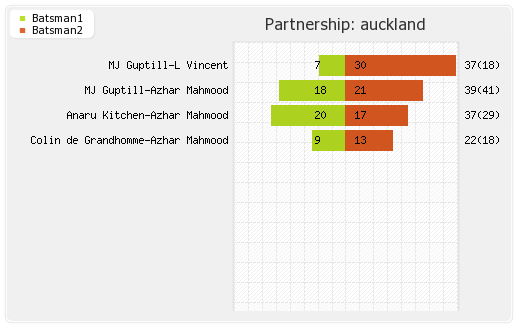 Auckland vs Kolkata XI 5th Match Partnerships Graph