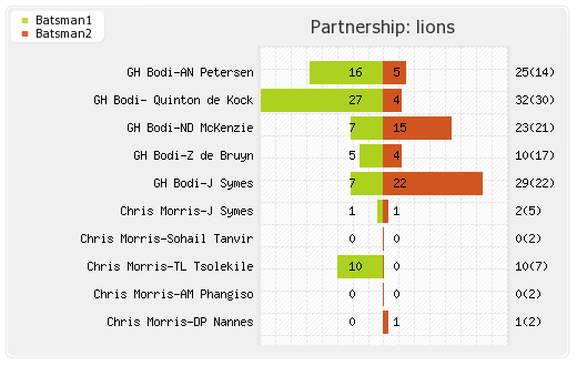Lions vs Sydney Sixers 10th Match Partnerships Graph