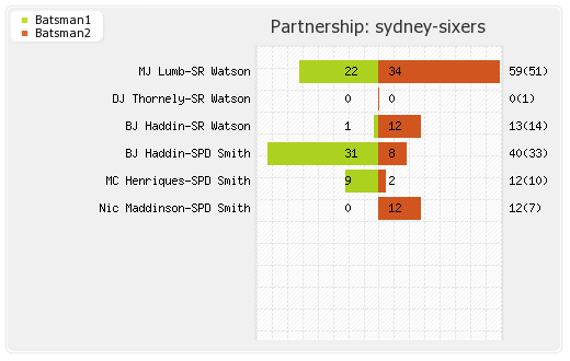 Lions vs Sydney Sixers 10th Match Partnerships Graph