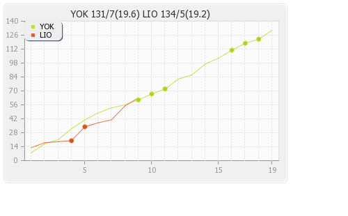 Lions vs Yorkshire  13th Match Runs Progression Graph