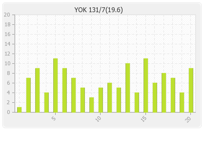 Yorkshire   Innings Runs Per Over Graph