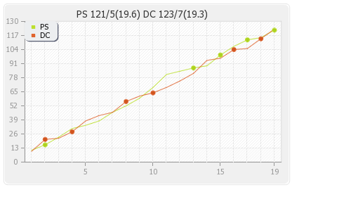 Delhi XI vs Perth Scorchers 15th Match Runs Progression Graph