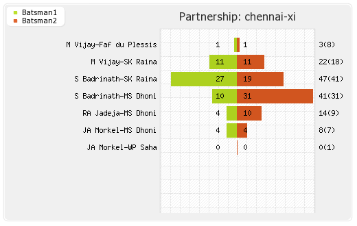 Chennai XI vs Yorkshire  17th Match Partnerships Graph