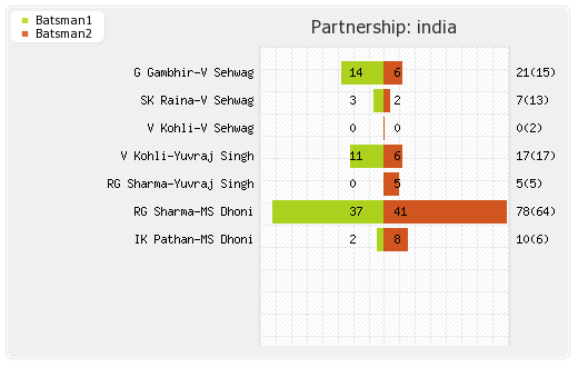 India vs Sri Lanka 6th Match Partnerships Graph