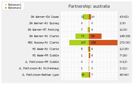 Australia vs South Africa 2nd Test Partnerships Graph