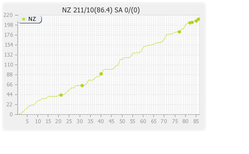South Africa vs New Zealand 2nd Test Runs Progression Graph