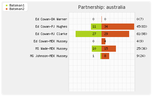 Australia vs Sri Lanka 3rd Test Partnerships Graph