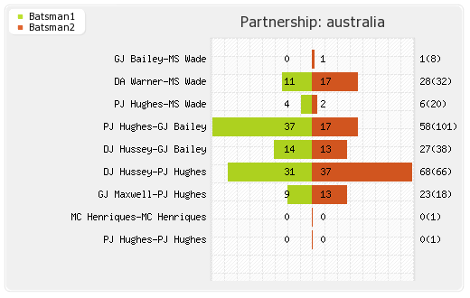 Australia vs Sri Lanka 5th ODI Partnerships Graph