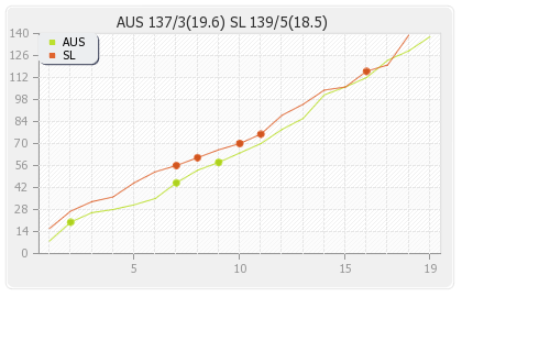 Australia vs Sri Lanka 1st T20I Runs Progression Graph