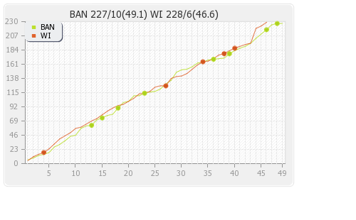 Bangladesh vs West Indies 3rd ODI Runs Progression Graph