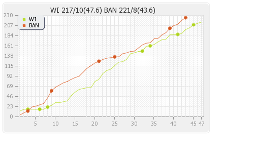Bangladesh vs West Indies 5th ODI Runs Progression Graph