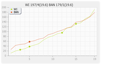 Bangladesh vs West Indies Only T20I Runs Progression Graph