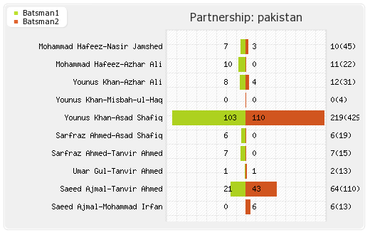 South Africa vs Pakistan 2nd Test Partnerships Graph