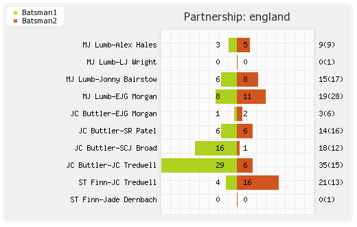 New Zealand vs England 2nd T20I Partnerships Graph