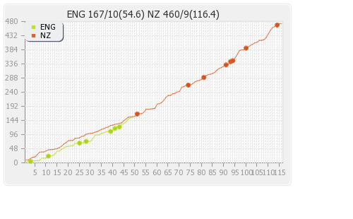 New Zealand vs England 1st Test Runs Progression Graph