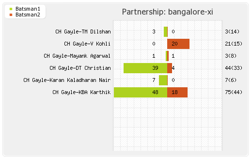 Bangalore XI vs Mumbai XI 2nd Match Partnerships Graph