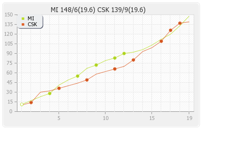 Chennai XI vs Mumbai XI 5th Match Runs Progression Graph