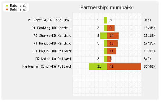 Chennai XI vs Mumbai XI 5th Match Partnerships Graph