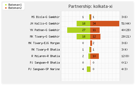 Bangalore XI vs Kolkata XI 12th Match Partnerships Graph