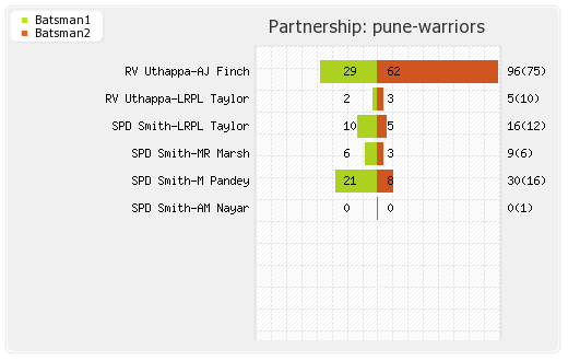 Chennai XI vs Pune Warriors 19th Match Partnerships Graph