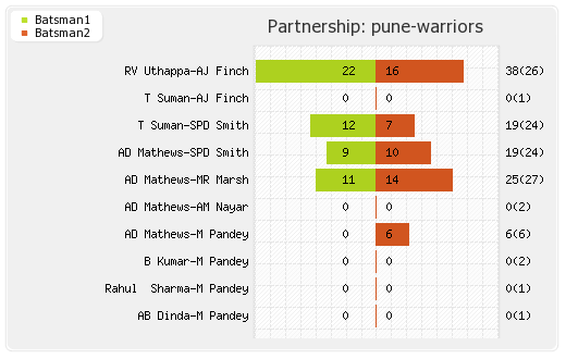 Pune Warriors vs Hyderabad XI 22nd Match Partnerships Graph