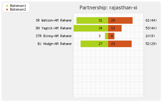 Rajasthan XI vs Mumbai XI 23rd Match Partnerships Graph