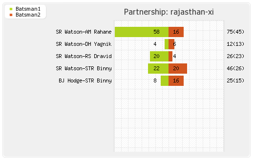Chennai XI vs Rajasthan XI 30th Match Partnerships Graph