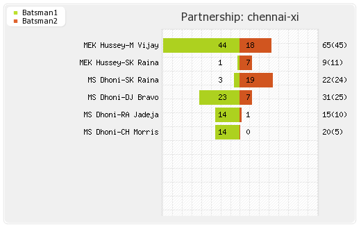 Chennai XI vs Hyderabad XI 34th Match Partnerships Graph