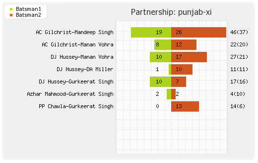 Kolkata XI vs Punjab XI 35th Match Partnerships Graph