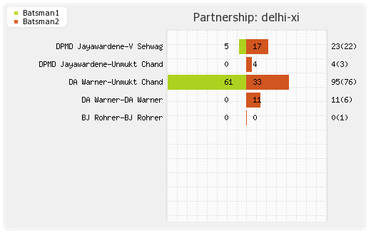 Delhi XI vs Kolkata XI 44th match Partnerships Graph
