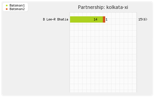 Delhi XI vs Kolkata XI 44th match Partnerships Graph