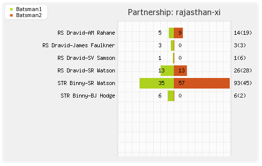 Rajasthan XI vs Chennai XI 61st Match Partnerships Graph