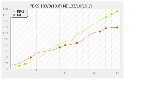 Mumbai XI vs Punjab XI 69th Match Runs Progression Graph