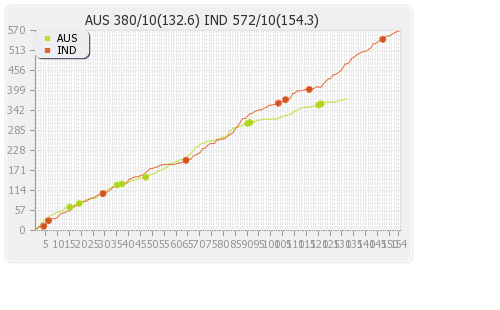 India vs Australia 1st Test  Runs Progression Graph