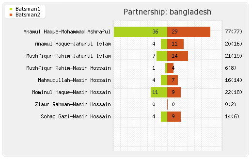Sri Lanka vs Bangladesh 3rd ODI Partnerships Graph