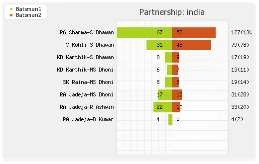 India vs South Africa 1st Match Partnerships Graph