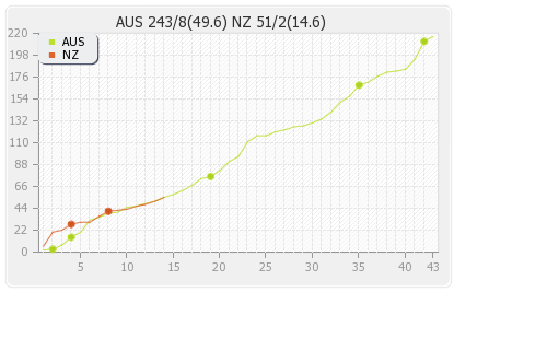 Australia vs New Zealand 7th Match Runs Progression Graph