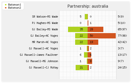 Australia vs New Zealand 7th Match Partnerships Graph