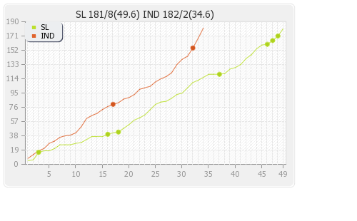 India vs Sri Lanka 2nd Semi-Final Runs Progression Graph